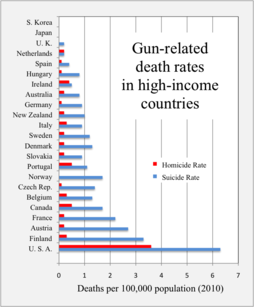 254px-2010_homicide_suicide_rates_high-income_countries.png