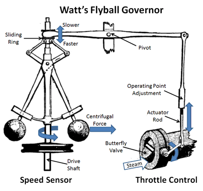 Watts_Flyball_Governor.gif